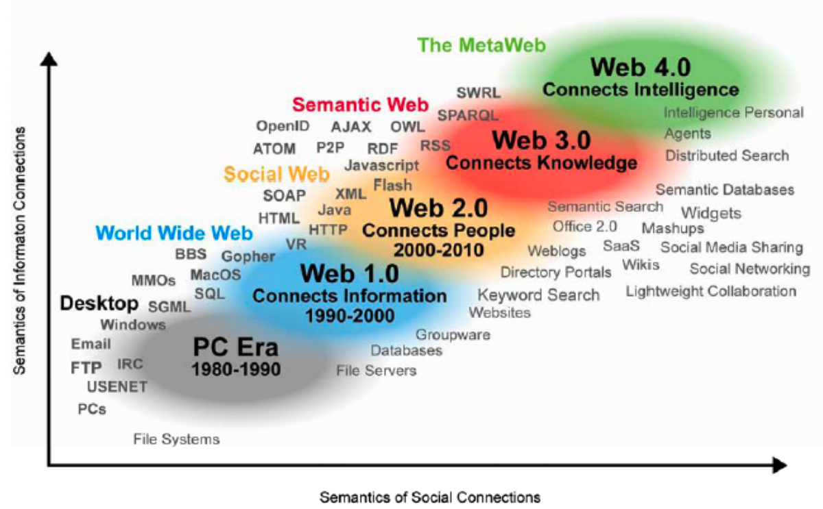 Web Generations